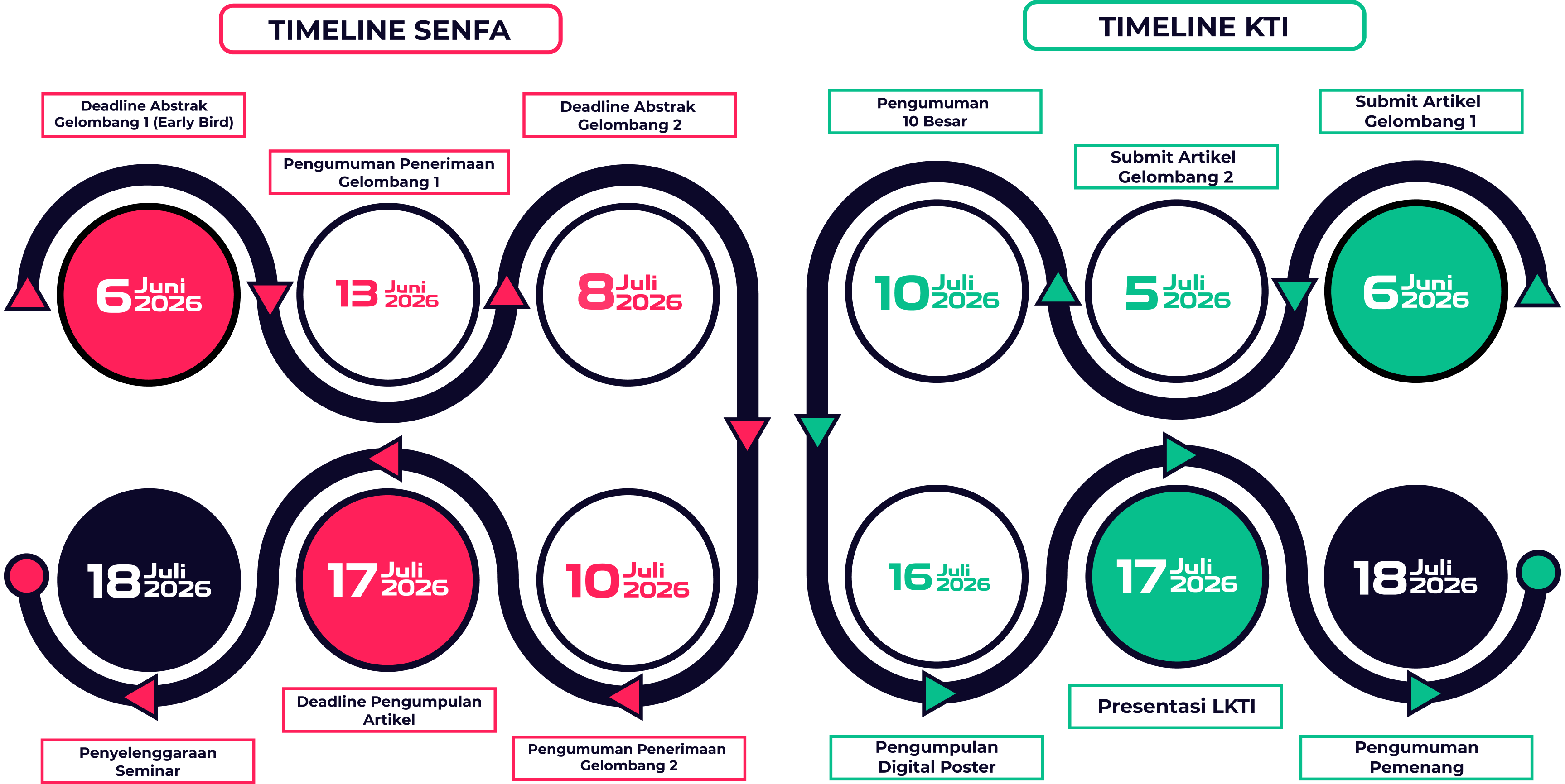 Timeline SENFA 2026